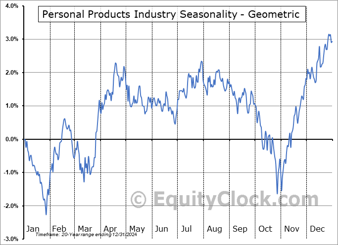 Personal Products Industry Geometric Average Seasonal Chart Personal Products Industry Seasonality