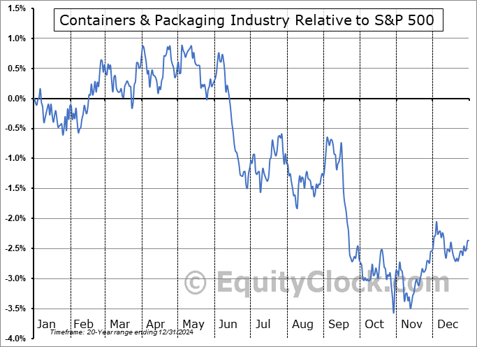 $DJUSCP Relative to the S&P 500 $DJUSCP Relative to the S&P 500