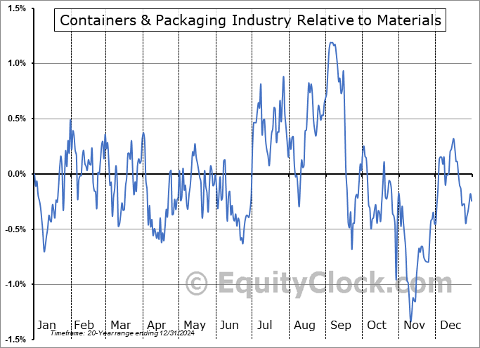 $DJUSCP Relative to the Sector $DJUSCP Relative to the Sector