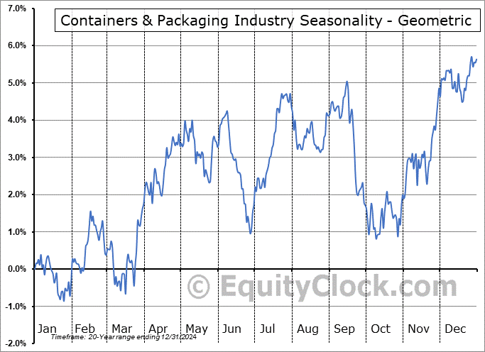Containers & Packaging Industry Geometric Average Seasonal Chart Containers & Packaging Industry Seasonality