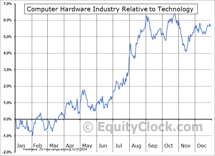 $DJUSCR Relative to the Sector $DJUSCR Relative to the Sector