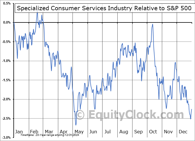 $DJUSCS Relative to the S&P 500 $DJUSCS Relative to the S&P 500