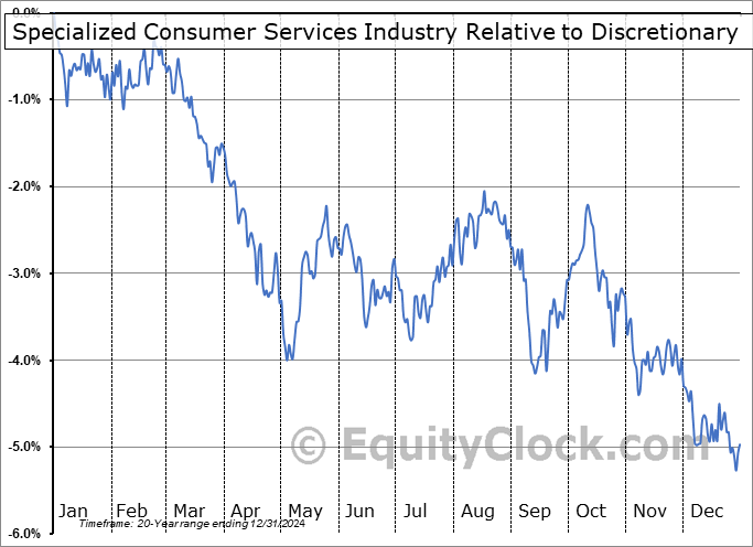 $DJUSCS Relative to the Sector $DJUSCS Relative to the Sector