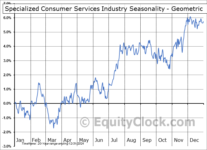 Specialized Consumer Services Industry Geometric Average Seasonal Chart Specialized Consumer Services Industry Seasonality