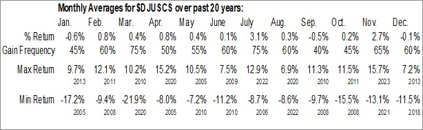 Monthly Specialized Consumer Services Industry Data Monthly Seasonal Specialized Consumer Services Industry
