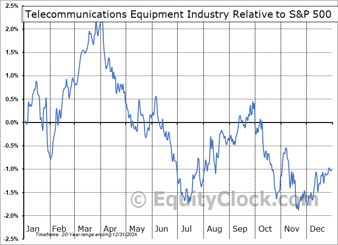 $DJUSCT Relative to the S&P 500 $DJUSCT Relative to the S&P 500