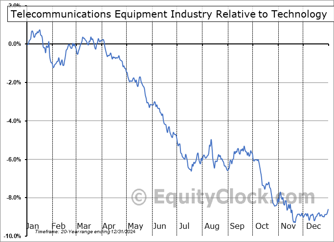 $DJUSCT Relative to the Sector $DJUSCT Relative to the Sector