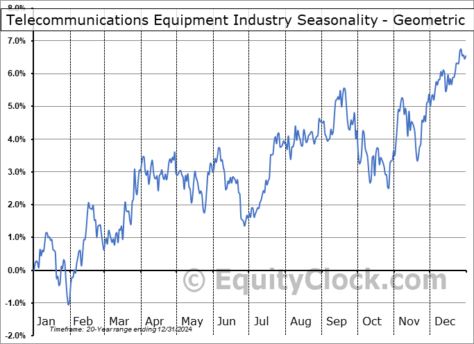 Telecommunications Equipment Industry Geometric Average Seasonal Chart Telecommunications Equipment Industry Seasonality