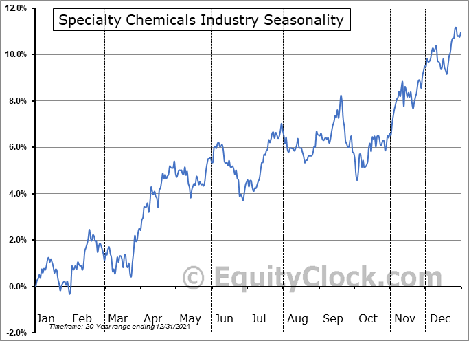 Specialty Chemicals Industry Arithmetic Average Seasonal Chart Specialty Chemicals Industry Seasonality