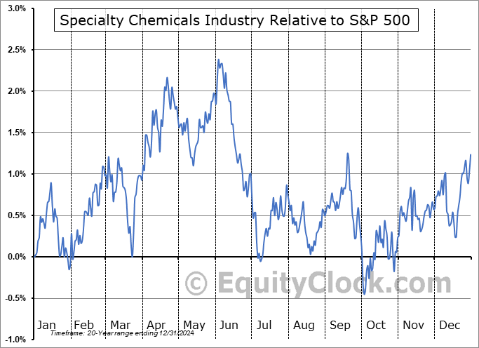 $DJUSCX Relative to the S&P 500 $DJUSCX Relative to the S&P 500