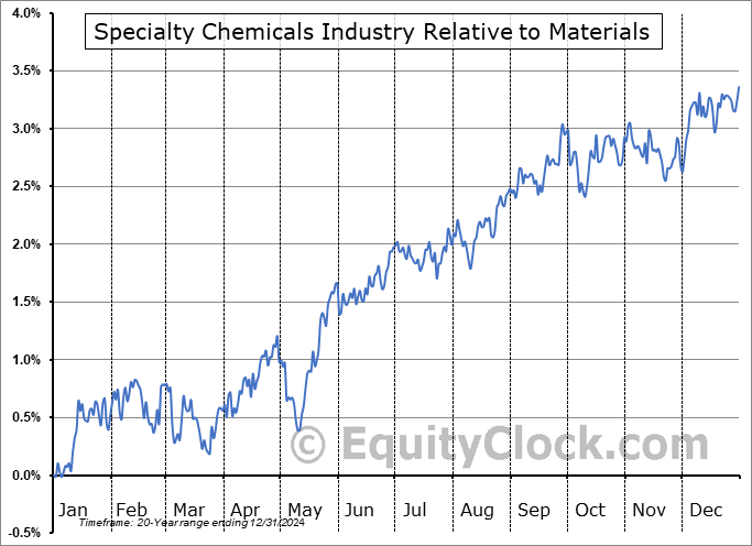 $DJUSCX Relative to the Sector $DJUSCX Relative to the Sector