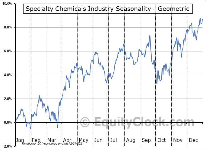 Specialty Chemicals Industry Geometric Average Seasonal Chart Specialty Chemicals Industry Seasonality