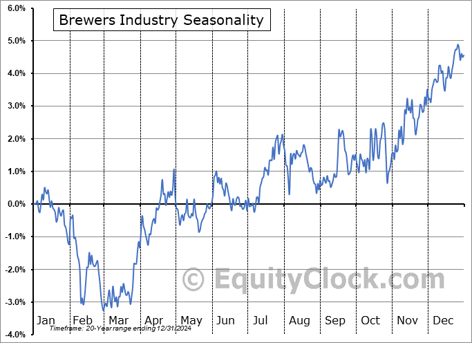 Brewers Industry Arithmetic Average Seasonal Chart Brewers Industry Seasonality