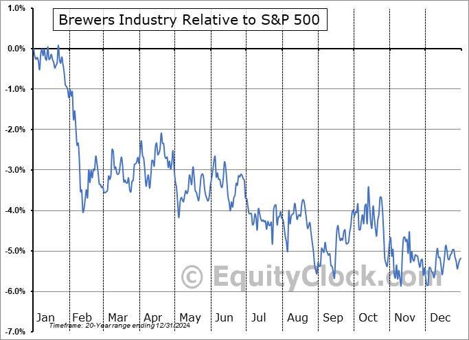 $DJUSDB Relative to the S&P 500 $DJUSDB Relative to the S&P 500