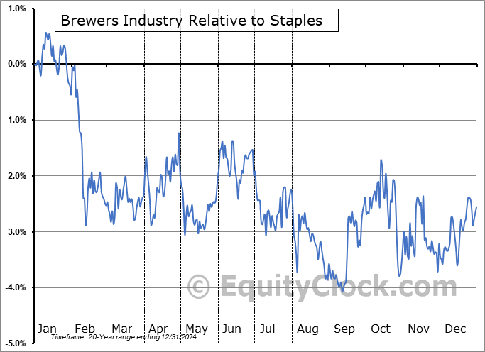 $DJUSDB Relative to the Sector $DJUSDB Relative to the Sector