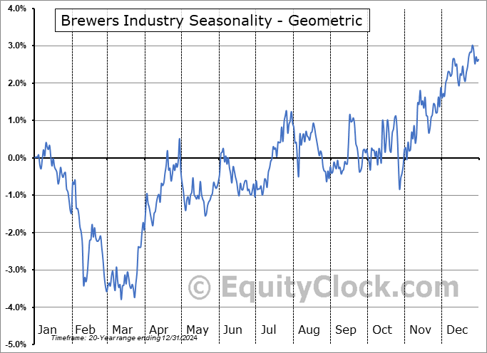 Brewers Industry Geometric Average Seasonal Chart Brewers Industry Seasonality