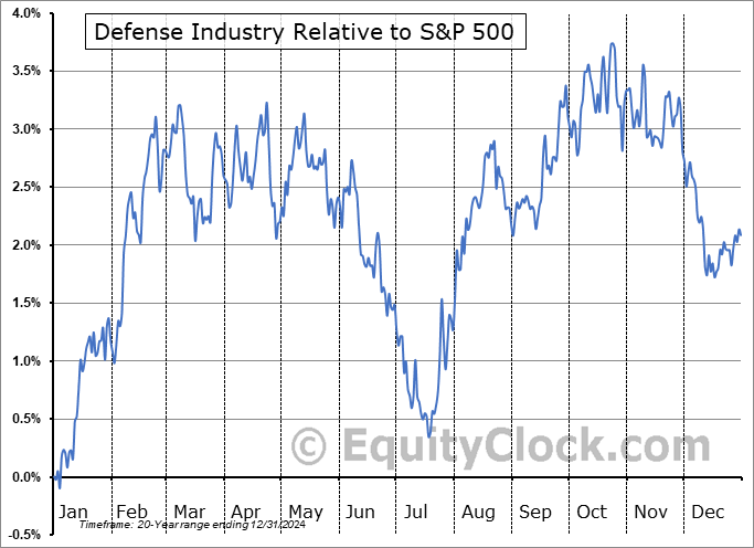 $DJUSDN Relative to the S&P 500 $DJUSDN Relative to the S&P 500