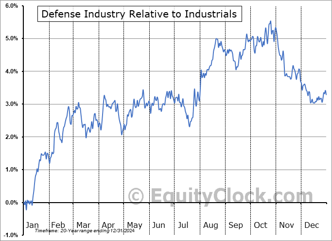 $DJUSDN Relative to the Sector $DJUSDN Relative to the Sector