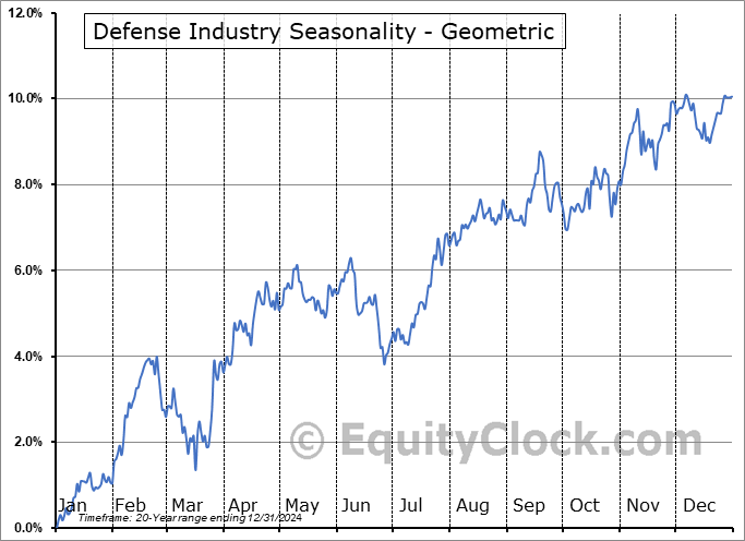 Defense Industry Geometric Average Seasonal Chart Defense Industry Seasonality