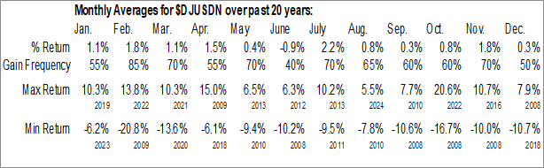 Monthly Defense Industry Data Monthly Seasonal Defense Industry