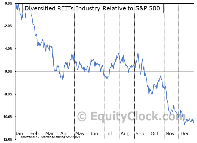 $DJUSDT Relative to the S&P 500 $DJUSDT Relative to the S&P 500