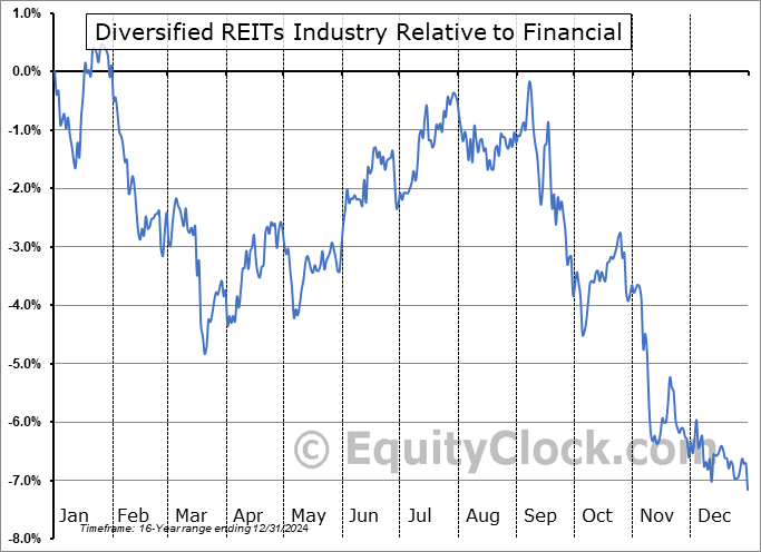 $DJUSDT Relative to the Sector $DJUSDT Relative to the Sector