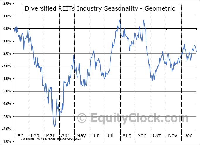 Diversified REITs Industry Geometric Average Seasonal Chart Diversified REITs Industry Seasonality