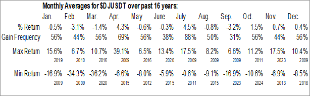 Monthly Diversified REITs Industry Data Monthly Seasonal Diversified REITs Industry