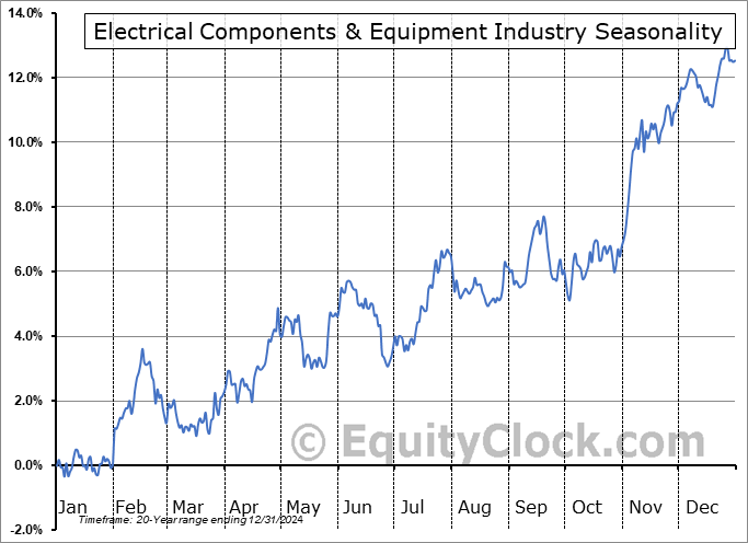 Electrical Components & Equipment Industry Arithmetic Average Seasonal Chart Electrical Components & Equipment Industry Seasonality