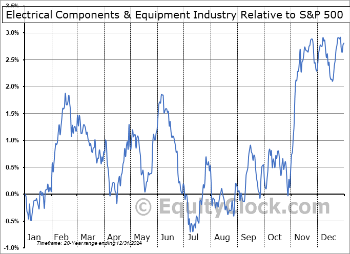 $DJUSEC Relative to the S&P 500 $DJUSEC Relative to the S&P 500