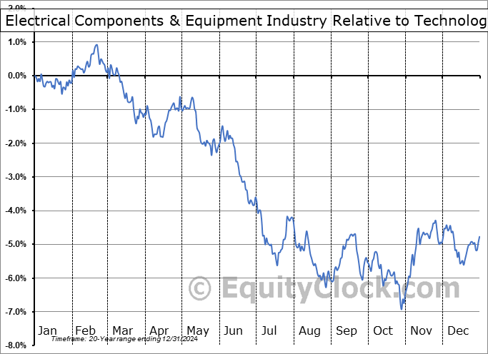 $DJUSEC Relative to the Sector $DJUSEC Relative to the Sector