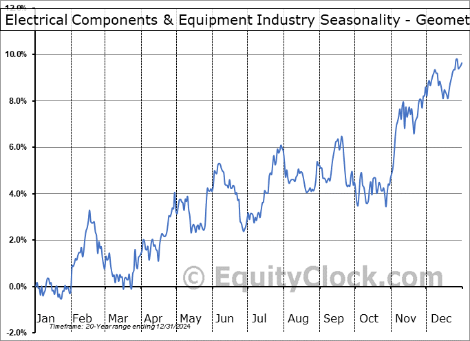 Electrical Components & Equipment Industry Geometric Average Seasonal Chart Electrical Components & Equipment Industry Seasonality