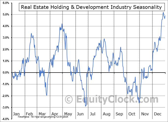 Real Estate Holding & Development Industry Arithmetic Average Seasonal Chart Real Estate Holding & Development Industry Seasonality