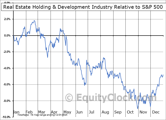 $DJUSEH Relative to the S&P 500 $DJUSEH Relative to the S&P 500