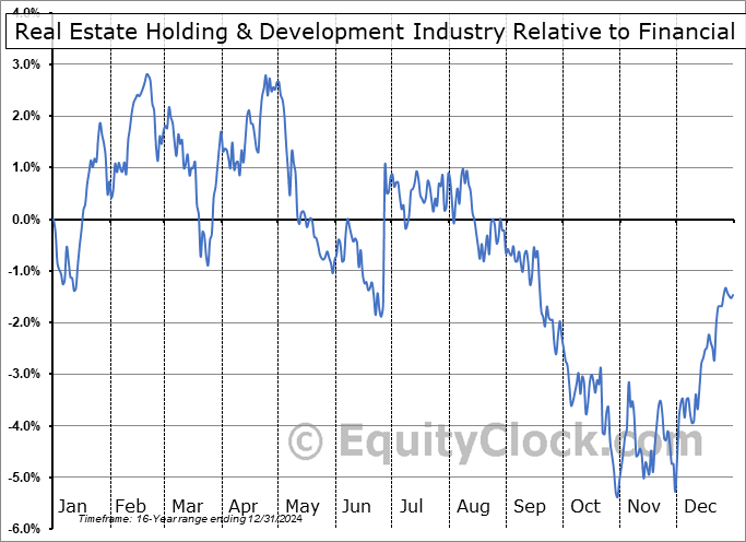 $DJUSEH Relative to the Sector $DJUSEH Relative to the Sector