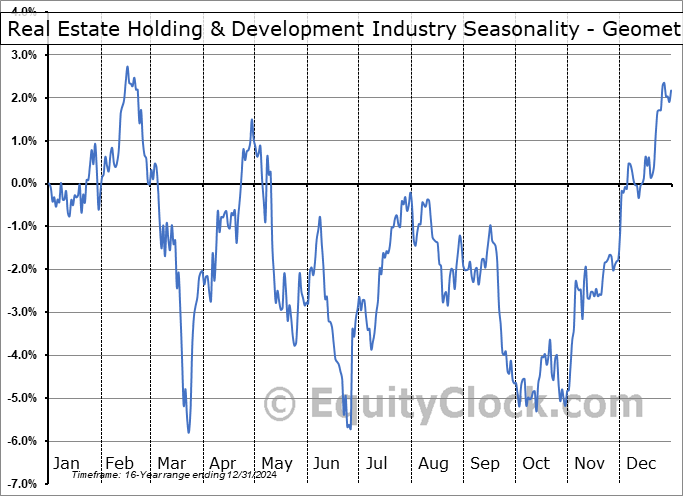 Real Estate Holding & Development Industry Geometric Average Seasonal Chart Real Estate Holding & Development Industry Seasonality