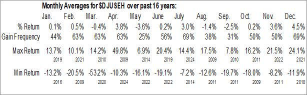 Monthly Real Estate Holding & Development Industry Data Monthly Seasonal Real Estate Holding & Development Industry
