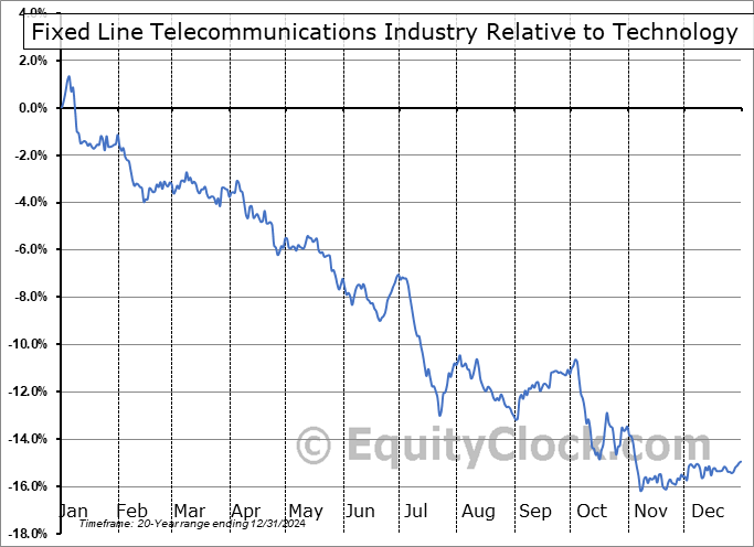 $DJUSFC Relative to the Sector $DJUSFC Relative to the Sector