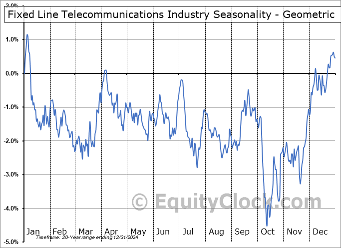 Fixed Line Telecommunications Industry Geometric Average Seasonal Chart Fixed Line Telecommunications Industry Seasonality