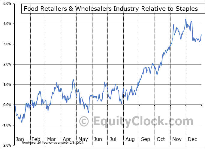 $DJUSFD Relative to the Sector $DJUSFD Relative to the Sector