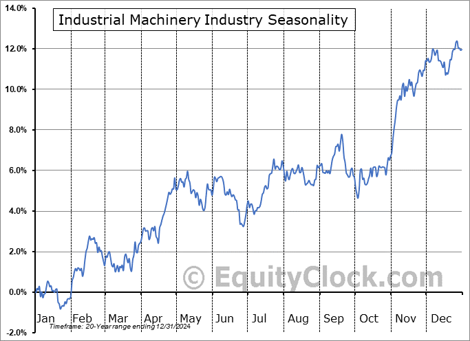 Industrial Machinery Industry Arithmetic Average Seasonal Chart Industrial Machinery Industry Seasonality