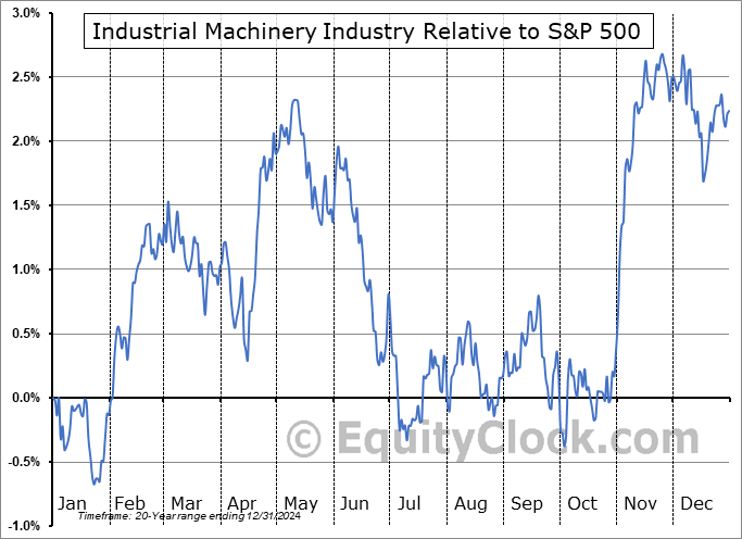 $DJUSFE Relative to the S&P 500 $DJUSFE Relative to the S&P 500