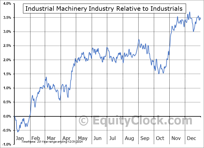 $DJUSFE Relative to the Sector $DJUSFE Relative to the Sector