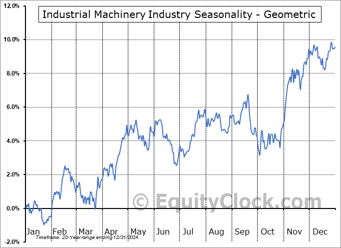 Industrial Machinery Industry Geometric Average Seasonal Chart Industrial Machinery Industry Seasonality
