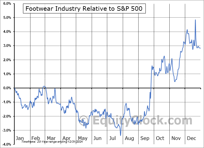 $DJUSFT Relative to the S&P 500 $DJUSFT Relative to the S&P 500