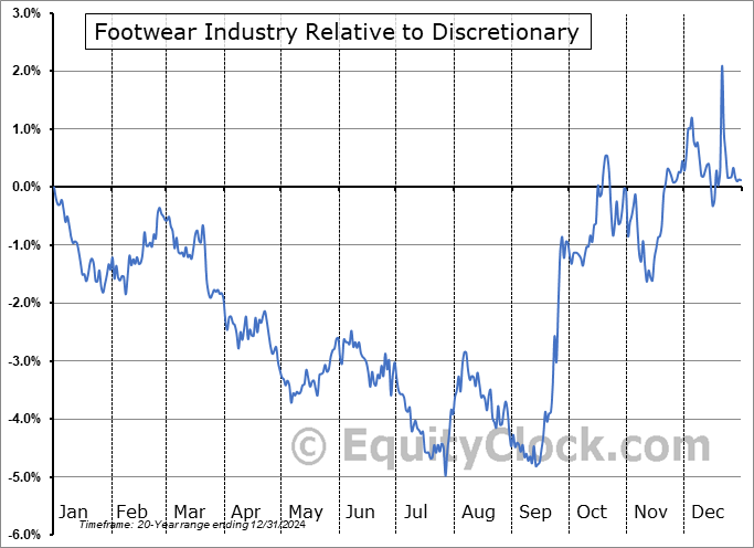 $DJUSFT Relative to the Sector $DJUSFT Relative to the Sector