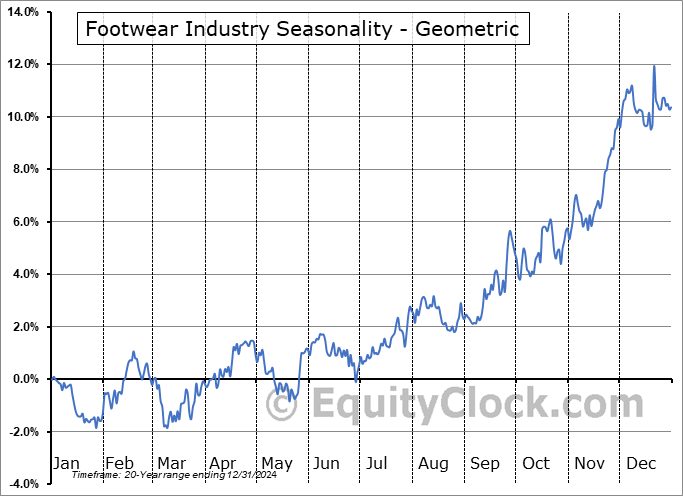 Footwear Industry Geometric Average Seasonal Chart Footwear Industry Seasonality