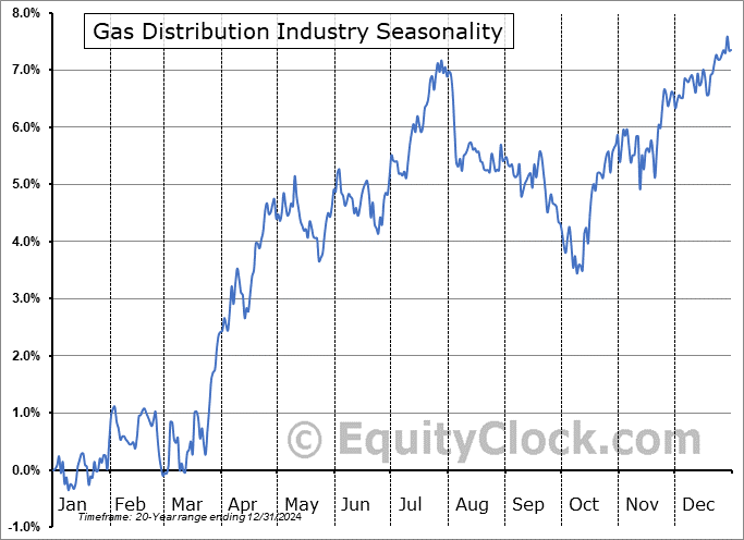 Gas Distribution Industry Arithmetic Average Seasonal Chart Gas Distribution Industry Seasonality