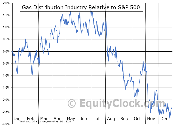 $DJUSGU Relative to the S&P 500 $DJUSGU Relative to the S&P 500