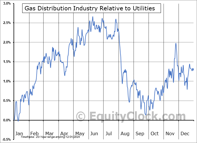 $DJUSGU Relative to the Sector $DJUSGU Relative to the Sector